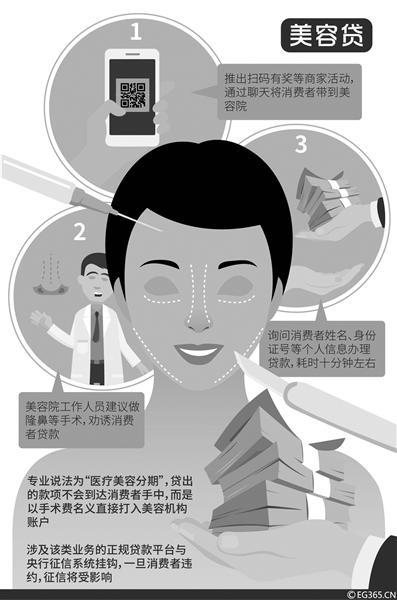 美容贷