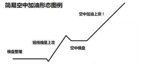 空中加油k线形态