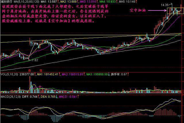 空中加油k线形态