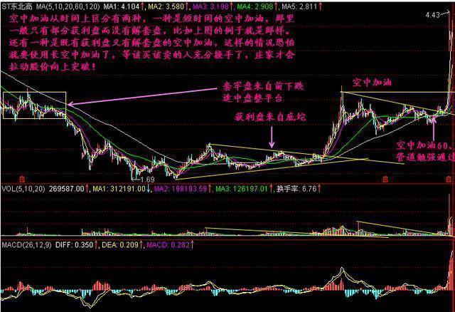 空中加油k线形态