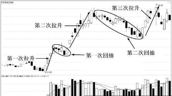 空中加油k线形态