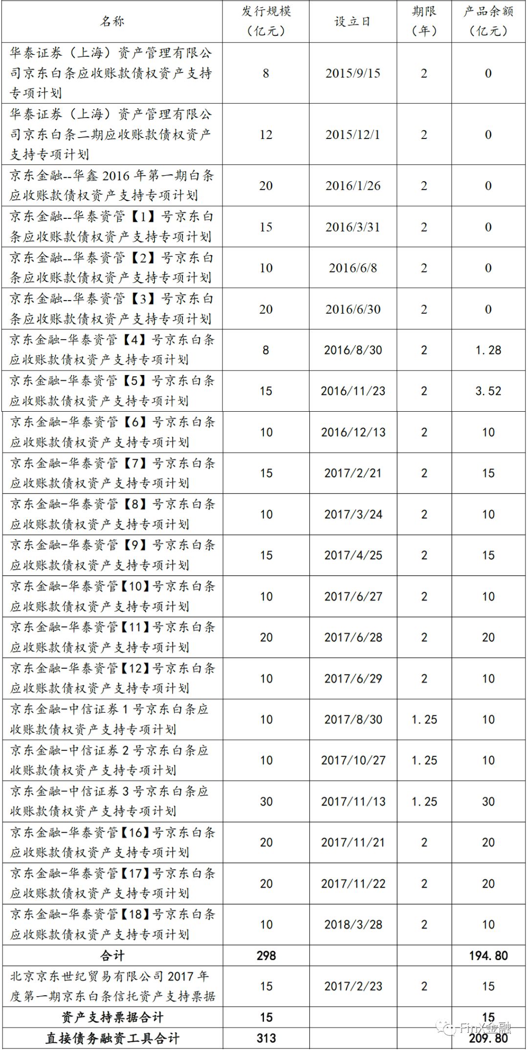 京东公开发行ABS统计（截至2018年3月，来源：京东白条ABN募集说明书）