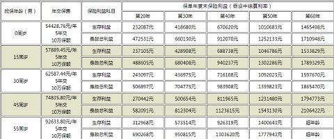平安金裕人生基本内容与费率表解读+案例演示