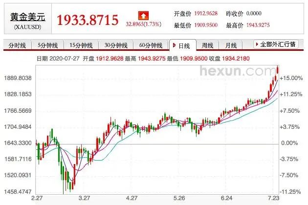 金价走势十年