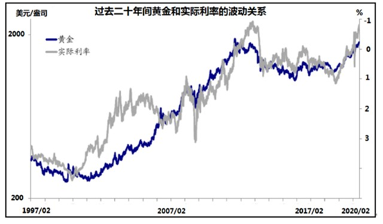 金价走势十年