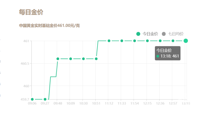 金价走势十年