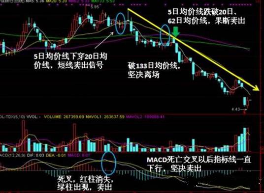 金叉是什么意思