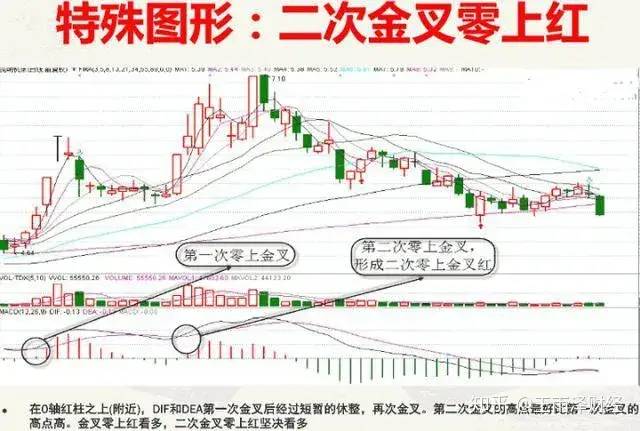 金叉是什么意思