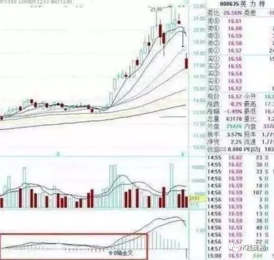 金叉是什么意思