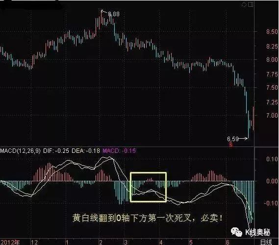 金叉是什么意思