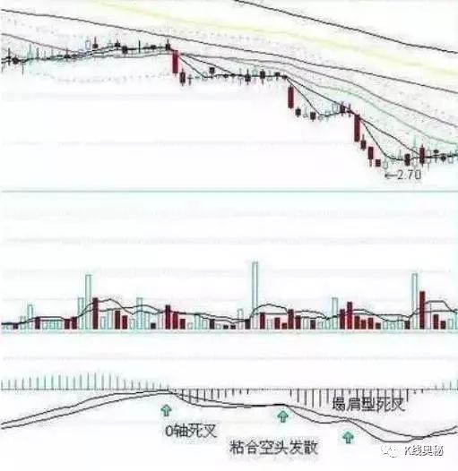 金叉是什么意思