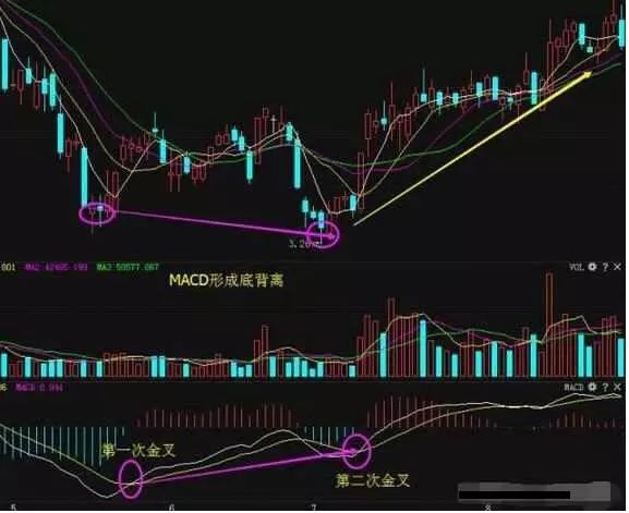 金叉是什么意思