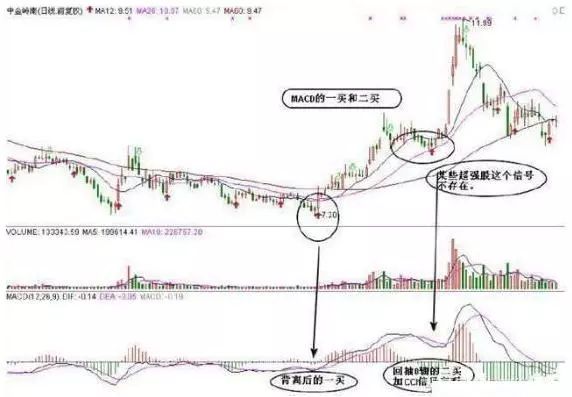 金叉是什么意思