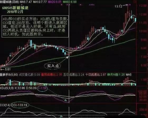 金叉是什么意思