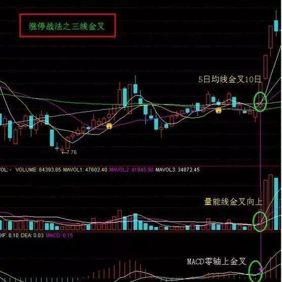 金叉是什么意思