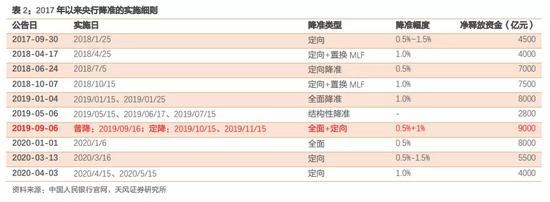 降准对股市是利好还是利空