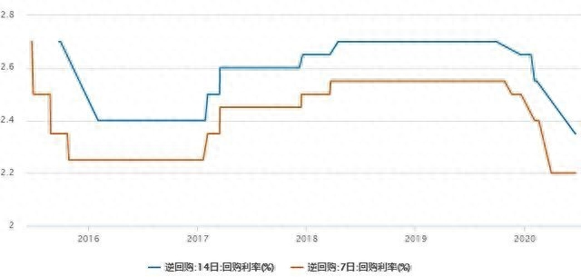 降息是什么意思