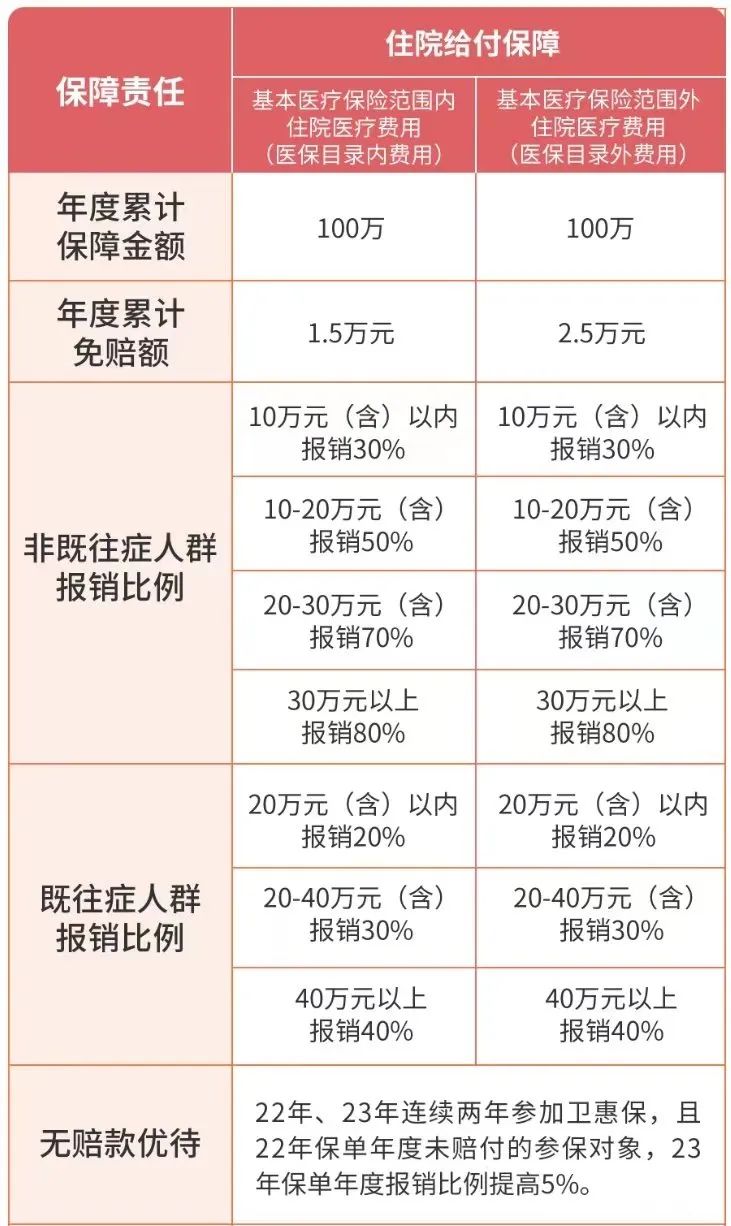 江西卫惠保