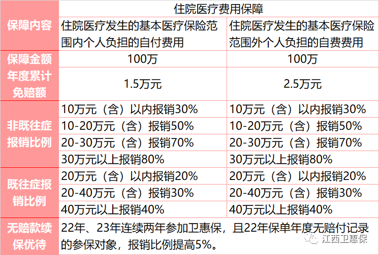 江西卫惠保