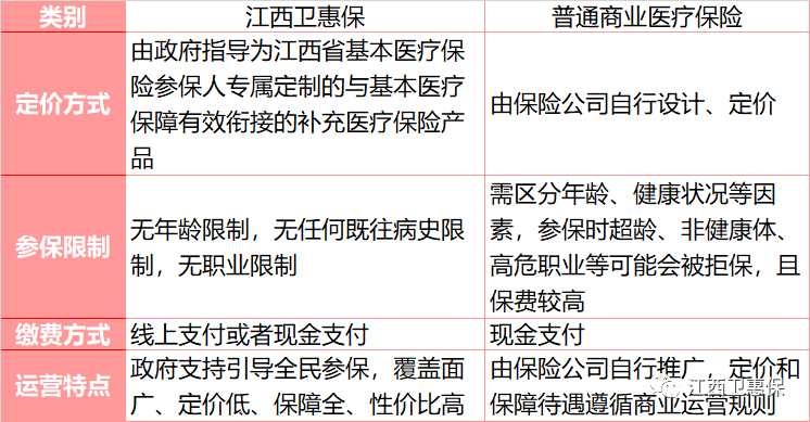 江西卫惠保