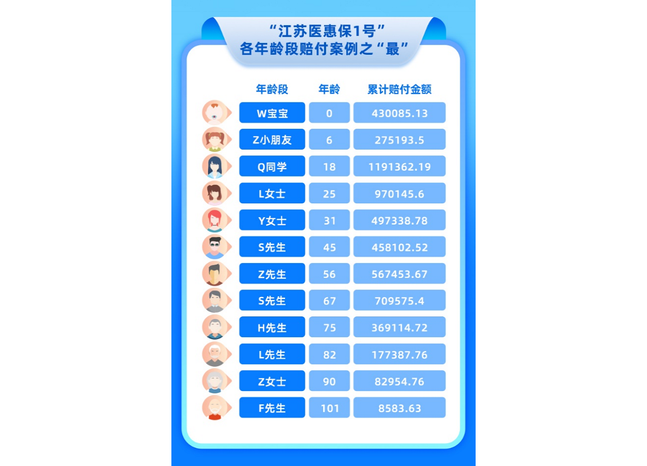 江苏医惠保1号