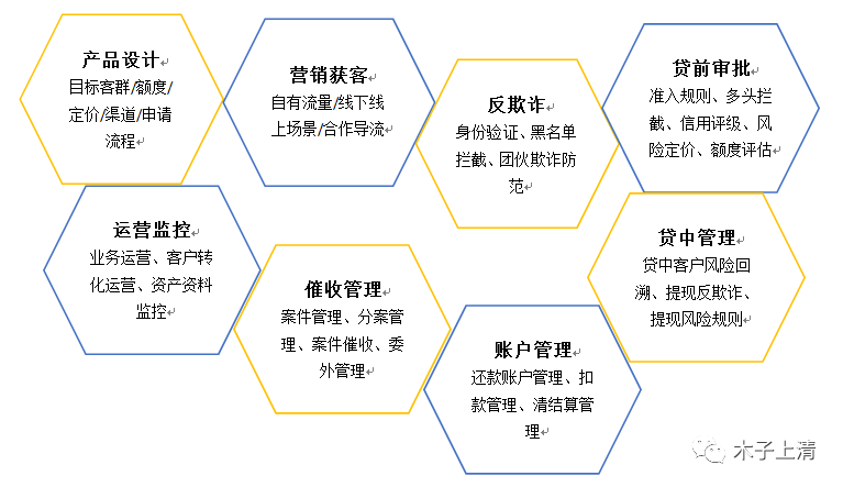 简易贷