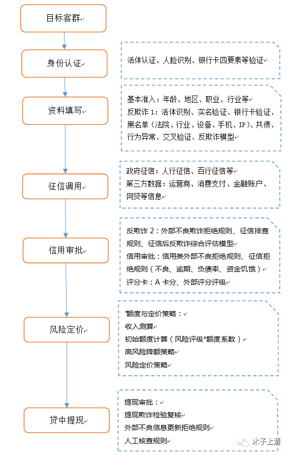 简易贷