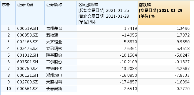 绩差股
