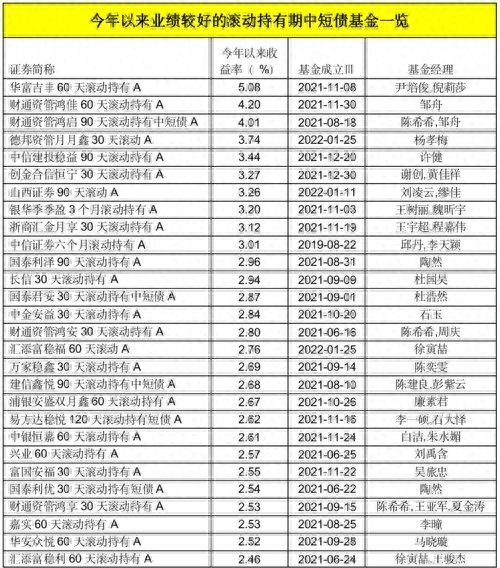 基金周末有收益吗