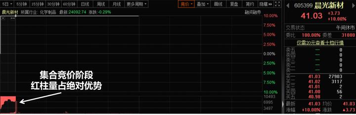 集合竞价红绿柱图讲解 集合竞价全攻略(图解)