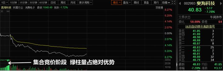 集合竞价红绿柱图讲解 集合竞价全攻略(图解)