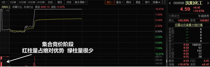 集合竞价红绿柱图讲解 集合竞价全攻略(图解)