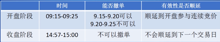集合竞价时间规则