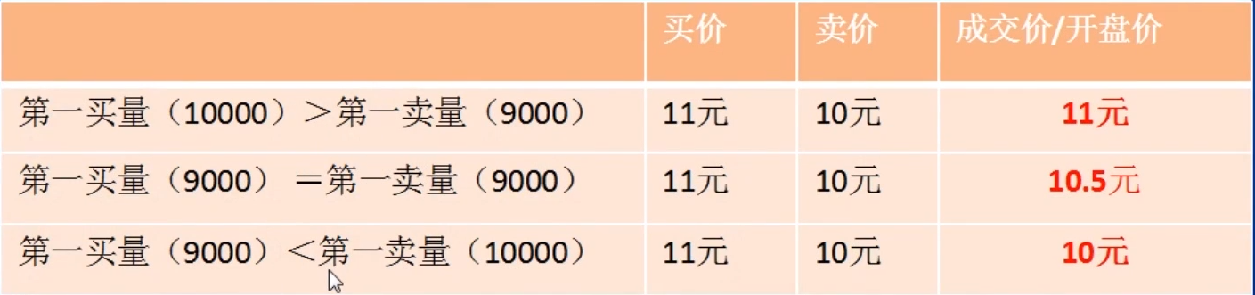 集合竞价时间规则