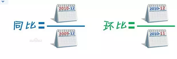 环比增长是什么意思