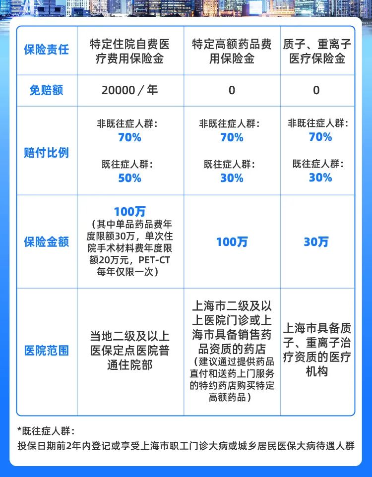 沪惠保怎么买