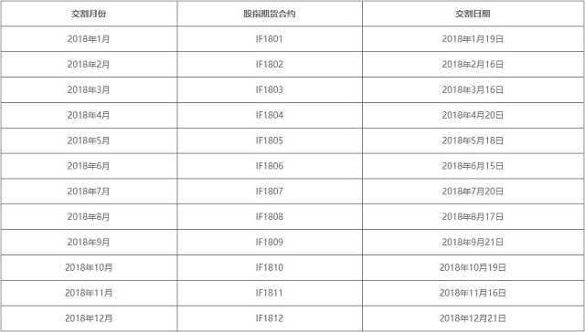 股指期货交割日是几号？2018年每月股指交割日时间表