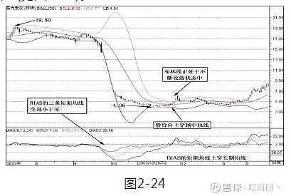 乖离率指标