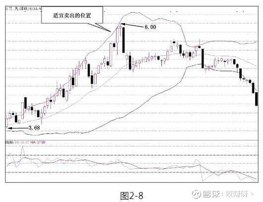 乖离率指标