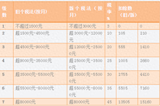 股息红利差异扣税