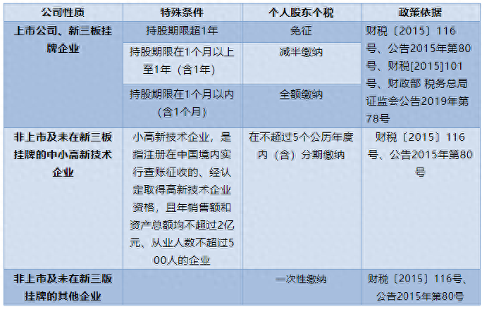 股息红利差异扣税