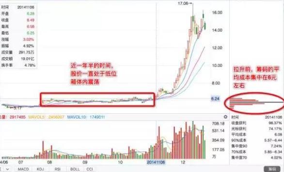 筹码跟庄战法，不怕吃不到肉！