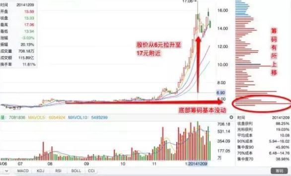 筹码跟庄战法，不怕吃不到肉！