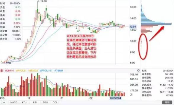筹码跟庄战法，不怕吃不到肉！