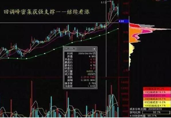 筹码跟庄战法，不怕吃不到肉！