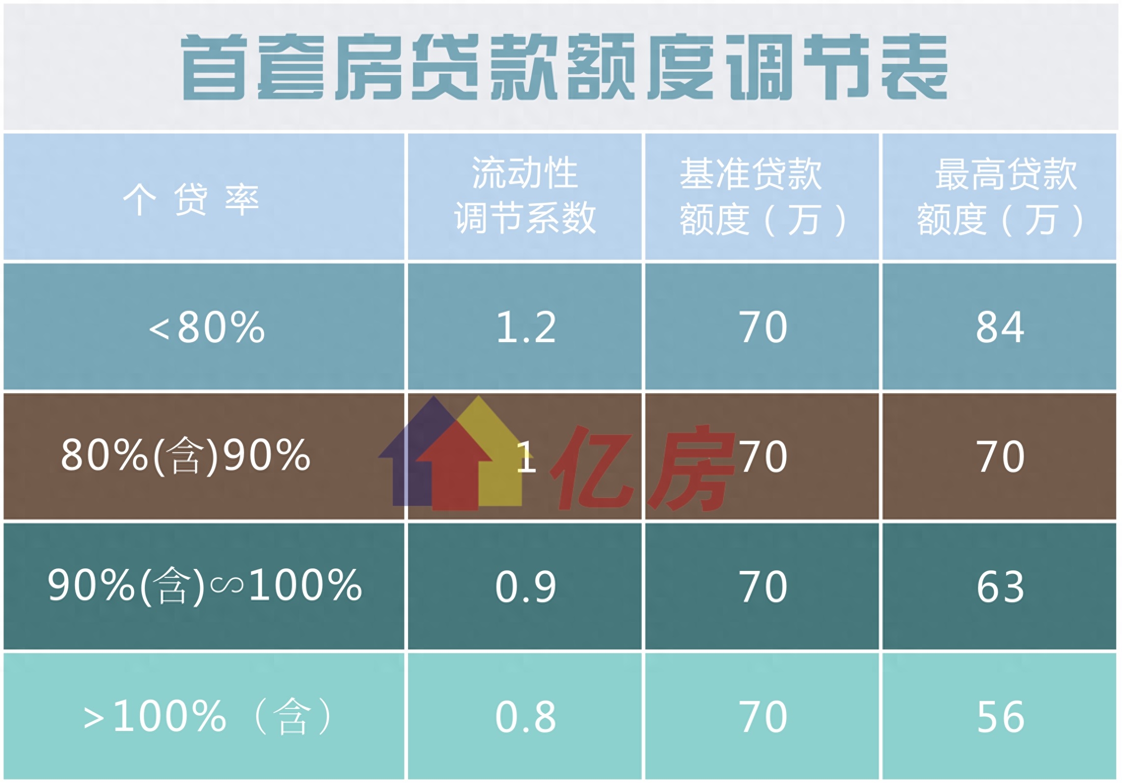 个贷率