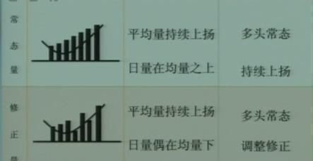 高位缩量