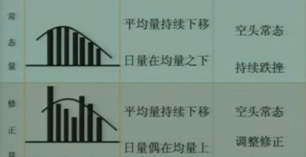 高位缩量