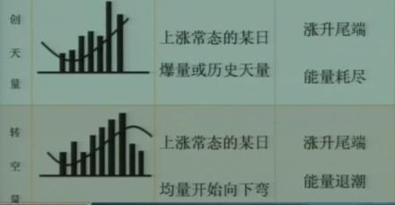 高位缩量