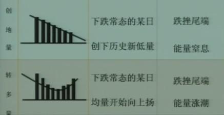高位缩量